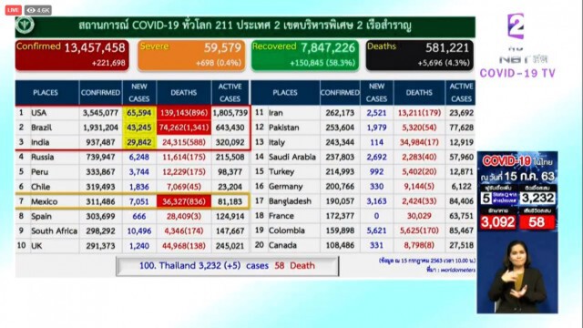 ศบค. แถลงไทยพบผู้ติดเชื้อ 5 ราย ไร้ผู้ป่วยในประเทศ 51 วัน