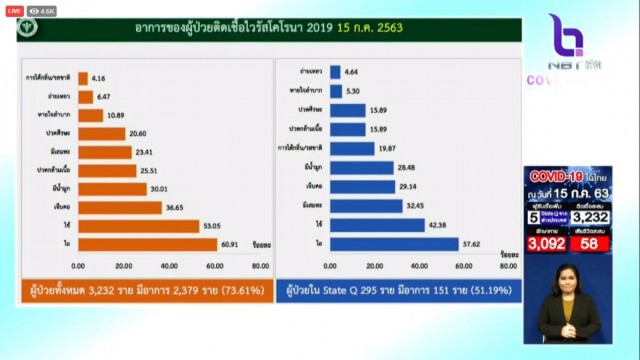 ศบค. แถลงไทยพบผู้ติดเชื้อ 5 ราย ไร้ผู้ป่วยในประเทศ 51 วัน