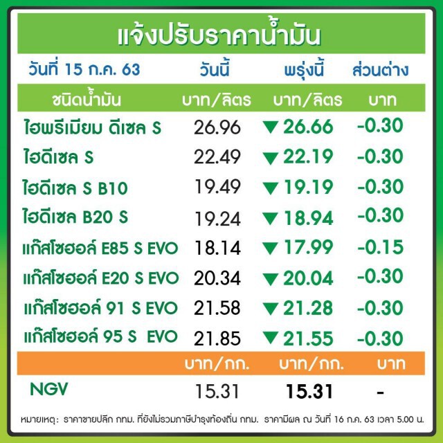 ข่าวดี! พรุ่งนี้ (16 ก.ค. 63)  น้ำมันทุกชนิดปรับลดราคา