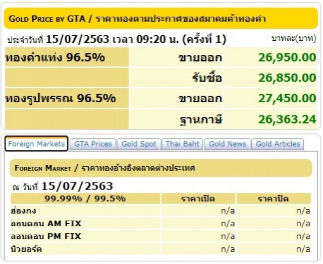 ราคาทองวันนี้ (15 ก.ค.) ปรับขึ้น 50 บาท ทองรูปพรรณขายออกบาทละ 27,450 บาท