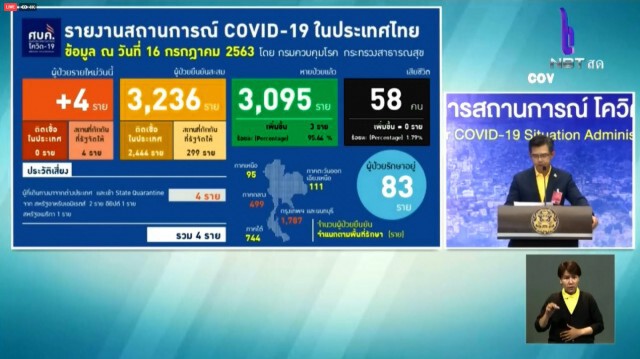 ศบค. แถลงไทยพบผู้ติดเชื้อเพิ่ม 4 ราย ไร้ผู้ป่วยในประเทศ 52 วัน