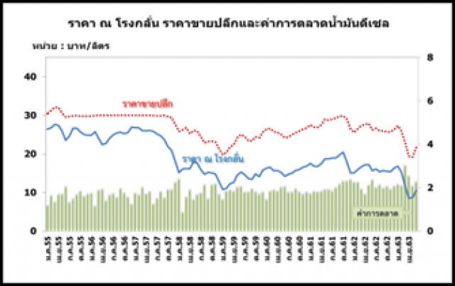 สนพ.ชี้ตลาดน้ำมันดิบยังทรงตัว