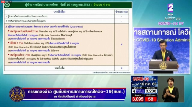 ศบค. แถลงไทยพบผู้ติดเชื้อเพิ่ม 4 ราย ไร้ผู้ป่วยในประเทศ 52 วัน