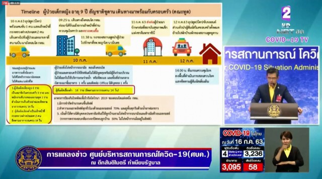 ศบค. แถลงไทยพบผู้ติดเชื้อเพิ่ม 4 ราย ไร้ผู้ป่วยในประเทศ 52 วัน