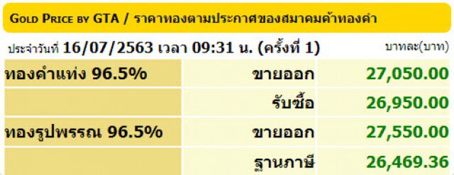 ราคาทองวันนี้(16 ก.ค.) ปรับขึ้น 50 บาท ทองรูปพรรณขายออกบาทละ 27,550 บาท