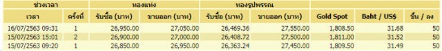 ราคาทองวันนี้(16 ก.ค.) ปรับขึ้น 50 บาท ทองรูปพรรณขายออกบาทละ 27,550 บาท