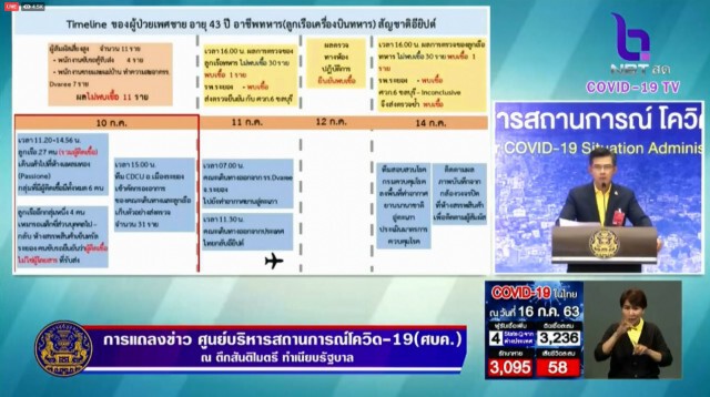 ศบค. แถลงไทยพบผู้ติดเชื้อเพิ่ม 4 ราย ไร้ผู้ป่วยในประเทศ 52 วัน