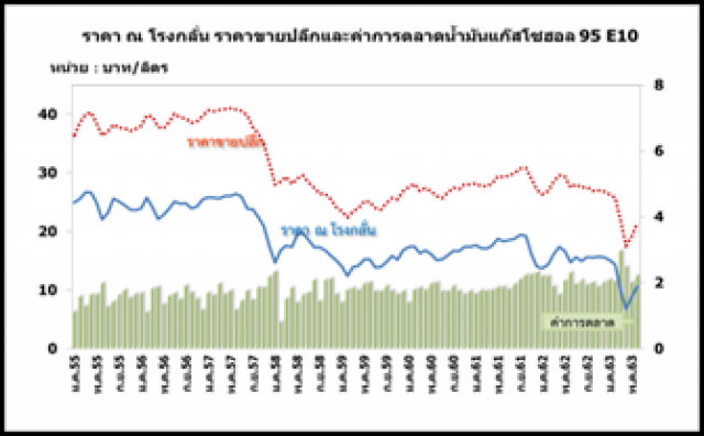 สนพ.ชี้ตลาดน้ำมันดิบยังทรงตัว