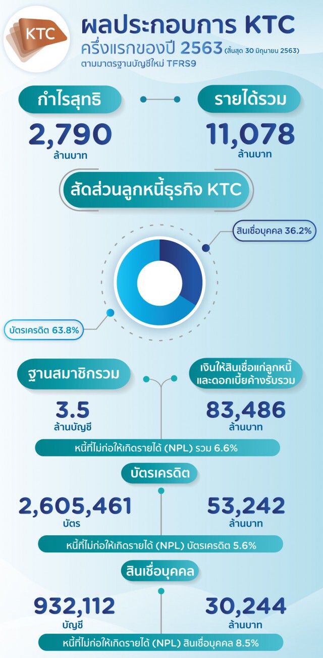 เคทีซีกำไรครึ่งปี 2.7 พันล้าน เล็งปรับโมเดลธุรกิจหวังโตยาว