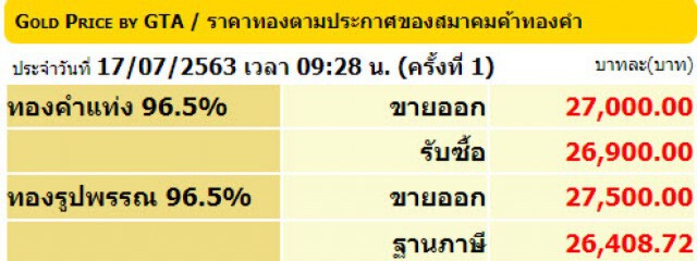 "ราคาทองวันนี้" 17 ก.ค. ทองคำแท่ง-ทองรูปพรรณ ลง 50 บาท