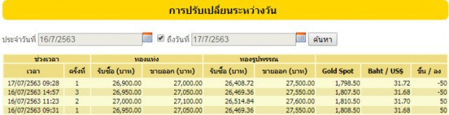 "ราคาทองวันนี้" 17 ก.ค. ทองคำแท่ง-ทองรูปพรรณ ลง 50 บาท