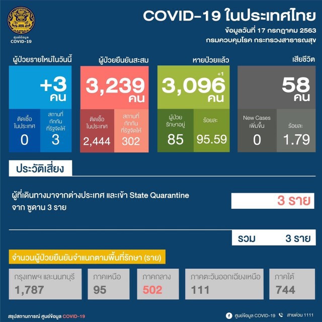 ศบค. แถลงไทยพบผู้ติดเชื้อเพิ่ม 3 ราย ไร้ผู้ป่วยในประเทศ 53 วัน