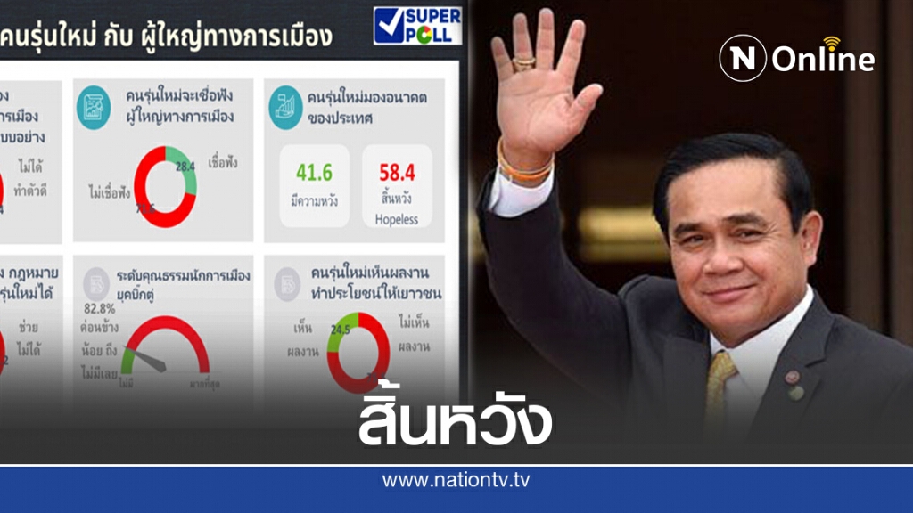 โพล ชี้นักการเมืองยุค"บิ๊กตู่"คุณธรรมค่อนข้างน้อย โพล ชี้นักการเมืองยุค"บิ๊กตู่"คุณธรรมค่อนข้างน้อย