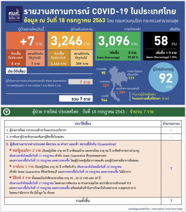ไทยพบผู้ติดเชื้อ 'โควิด-19' เพิ่ม 7 ราย ไม่มีผู้ติดเชื้อในประเทศ 54 วัน