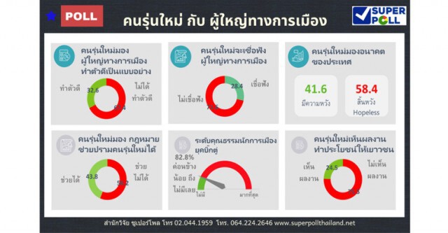 โพล ชี้นักการเมืองยุค"บิ๊กตู่"คุณธรรมค่อนข้างน้อย