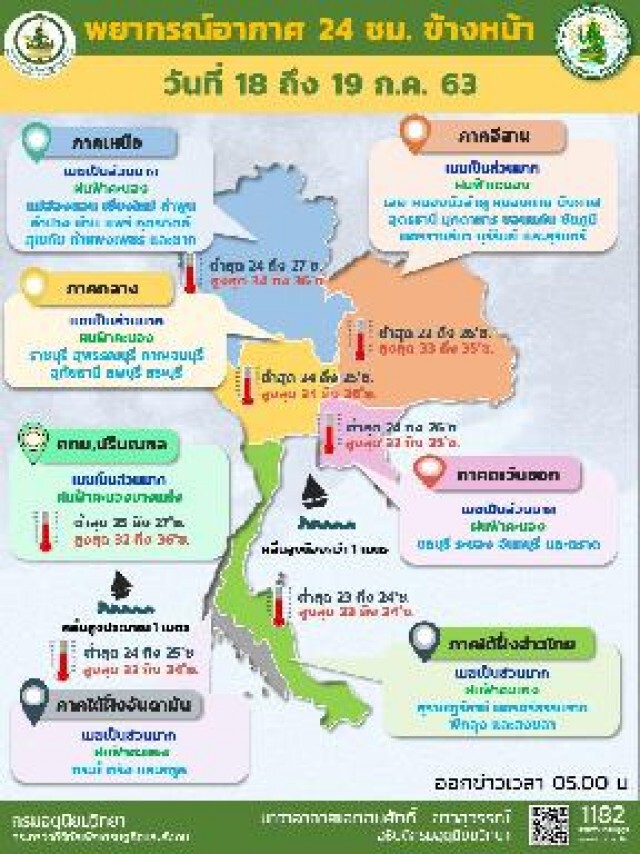 อุตุฯ แจ้ง ประเทศไทยยังมีฝน แต่ลดน้อยลง