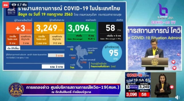 ศบค. แถลงไทยพบผู้ติดเชื้อเพิ่ม 3 ราย ไร้ผู้ป่วยในประเทศ 55 วัน