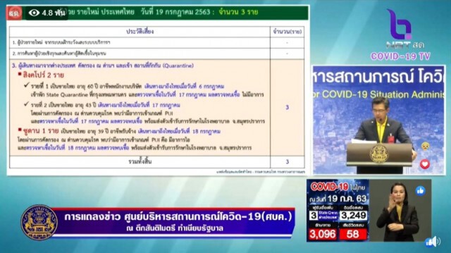 ศบค. แถลงไทยพบผู้ติดเชื้อเพิ่ม 3 ราย ไร้ผู้ป่วยในประเทศ 55 วัน