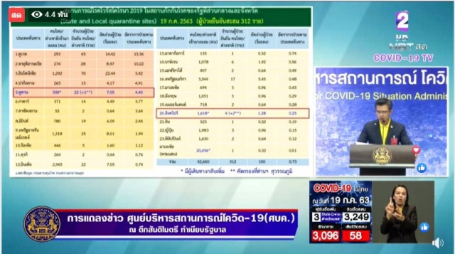 ศบค. แถลงไทยพบผู้ติดเชื้อเพิ่ม 3 ราย ไร้ผู้ป่วยในประเทศ 55 วัน