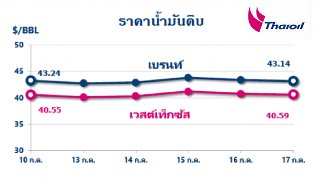 "ไทยออยล์" รายงานราคาน้ำมันดิบทรงตัว หลังโอเปกพลัสลดกำลังการผลิตตามแผน