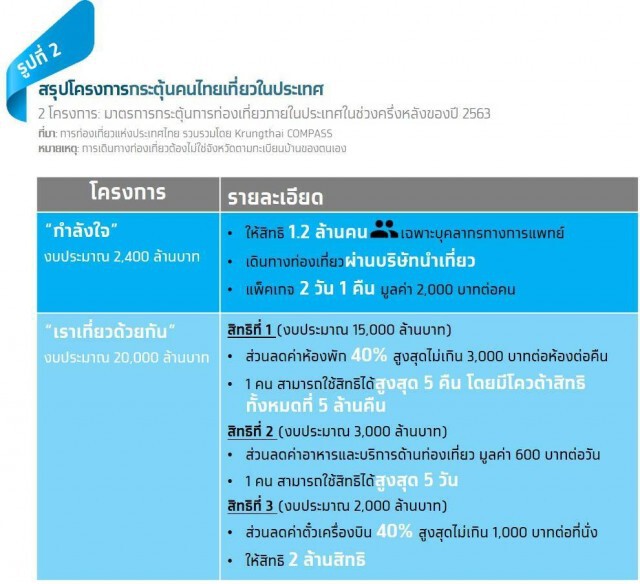 กรุงไทยประเมิน 'เราเที่ยวด้วยกัน' กระตุ้นท่องเที่ยว 3.6-6.2 หมื่นล้าน