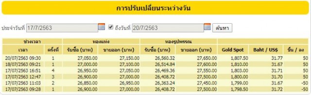 ราคาทองวันนี้ (20 ก.ค. 63) ทองคำแท่ง-ทองรูปพรรณ ราคาขึ้น 150 บาท