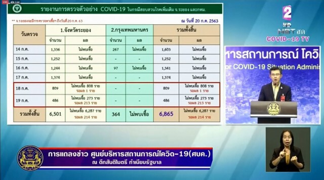 ศบค. แถลงไทยพบผู้ติดเชื้อเพิ่ม 1 ราย ไม่พบผู้ป่วยในประเทศ 56 วัน