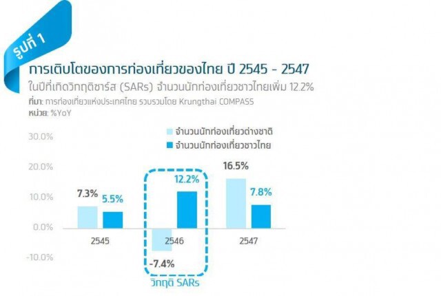 กรุงไทยประเมิน 'เราเที่ยวด้วยกัน' กระตุ้นท่องเที่ยว 3.6-6.2 หมื่นล้าน