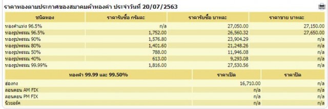 ราคาทองวันนี้ (20 ก.ค. 63) ทองคำแท่ง-ทองรูปพรรณ ราคาขึ้น 150 บาท