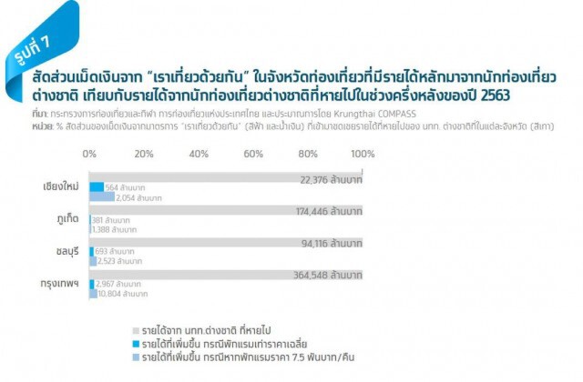 กรุงไทยประเมิน 'เราเที่ยวด้วยกัน' กระตุ้นท่องเที่ยว 3.6-6.2 หมื่นล้าน
