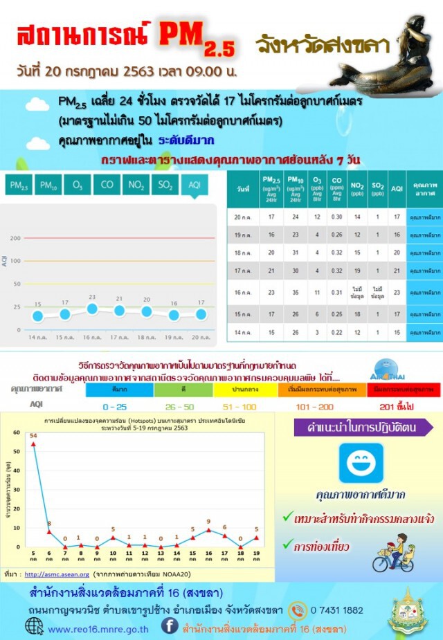 หมอกควันข้ามแดนยังไม่กระทบภาคใต้ของไทย