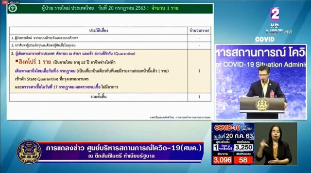 ศบค. แถลงไทยพบผู้ติดเชื้อเพิ่ม 1 ราย ไม่พบผู้ป่วยในประเทศ 56 วัน