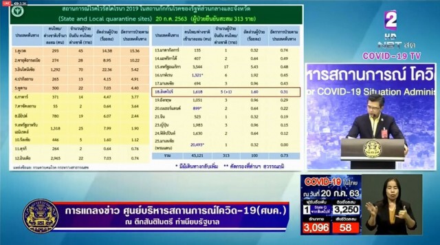 ศบค. แถลงไทยพบผู้ติดเชื้อเพิ่ม 1 ราย ไม่พบผู้ป่วยในประเทศ 56 วัน