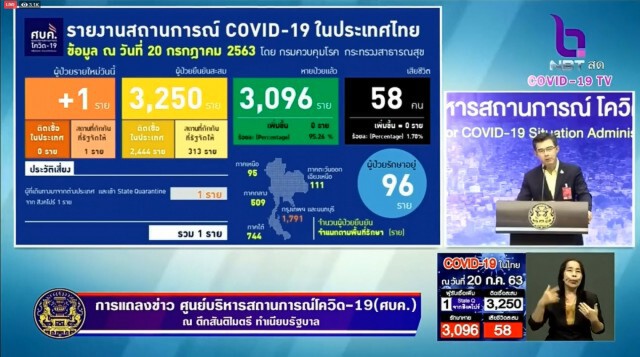 ศบค. แถลงไทยพบผู้ติดเชื้อเพิ่ม 1 ราย ไม่พบผู้ป่วยในประเทศ 56 วัน