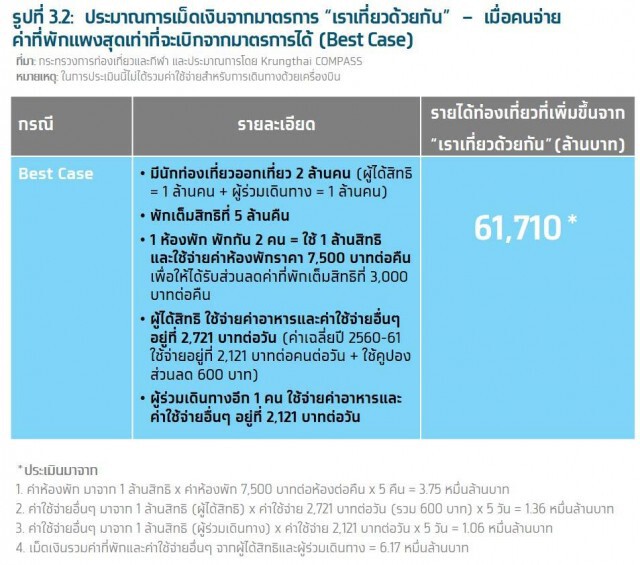 กรุงไทยประเมิน 'เราเที่ยวด้วยกัน' กระตุ้นท่องเที่ยว 3.6-6.2 หมื่นล้าน