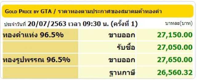 ราคาทองวันนี้ (20 ก.ค. 63) ทองคำแท่ง-ทองรูปพรรณ ราคาขึ้น 150 บาท