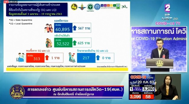 ศบค. แถลงไทยพบผู้ติดเชื้อเพิ่ม 1 ราย ไม่พบผู้ป่วยในประเทศ 56 วัน