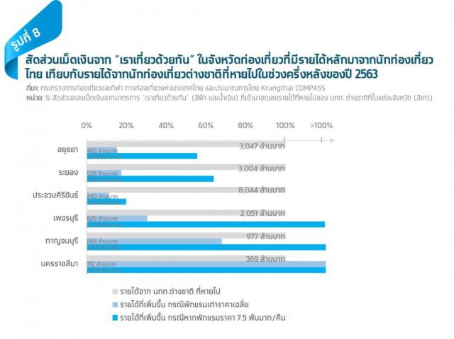 กรุงไทยประเมิน 'เราเที่ยวด้วยกัน' กระตุ้นท่องเที่ยว 3.6-6.2 หมื่นล้าน