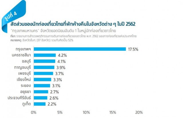 กรุงไทยประเมิน 'เราเที่ยวด้วยกัน' กระตุ้นท่องเที่ยว 3.6-6.2 หมื่นล้าน