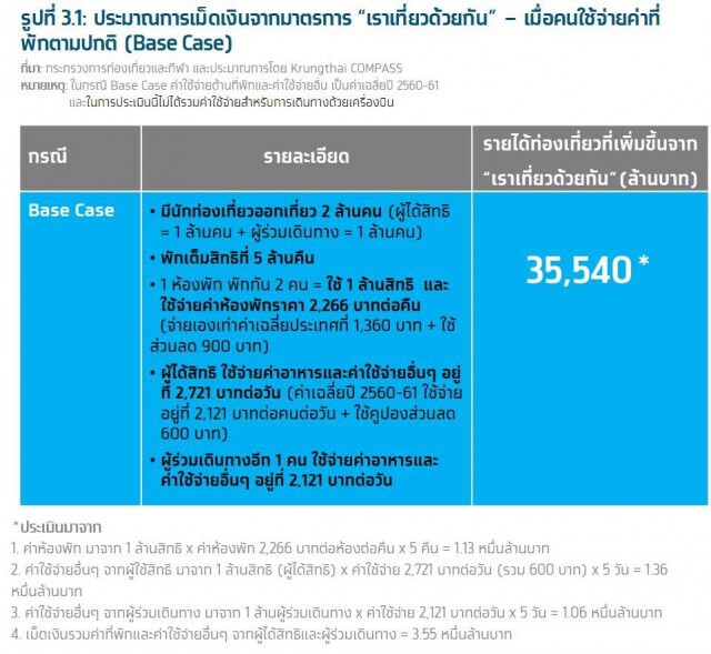 กรุงไทยประเมิน 'เราเที่ยวด้วยกัน' กระตุ้นท่องเที่ยว 3.6-6.2 หมื่นล้าน