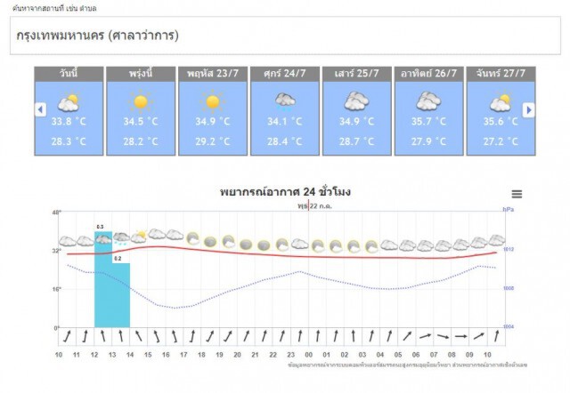 ชาวกรุงฯ ระวังฝนตกหนักช่วงบ่าย