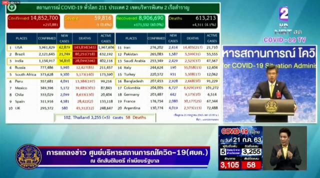 ศบค.เผยพบผู้ติดเชื้อโควิดเพิ่ม 5 ราย