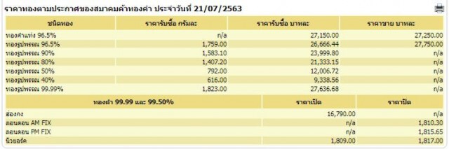 ราคาทองวันนี้ (21 ก.ค. 63) ทองคำแท่ง-ทองรูปพรรณ ราคาขึ้น 100 บาท