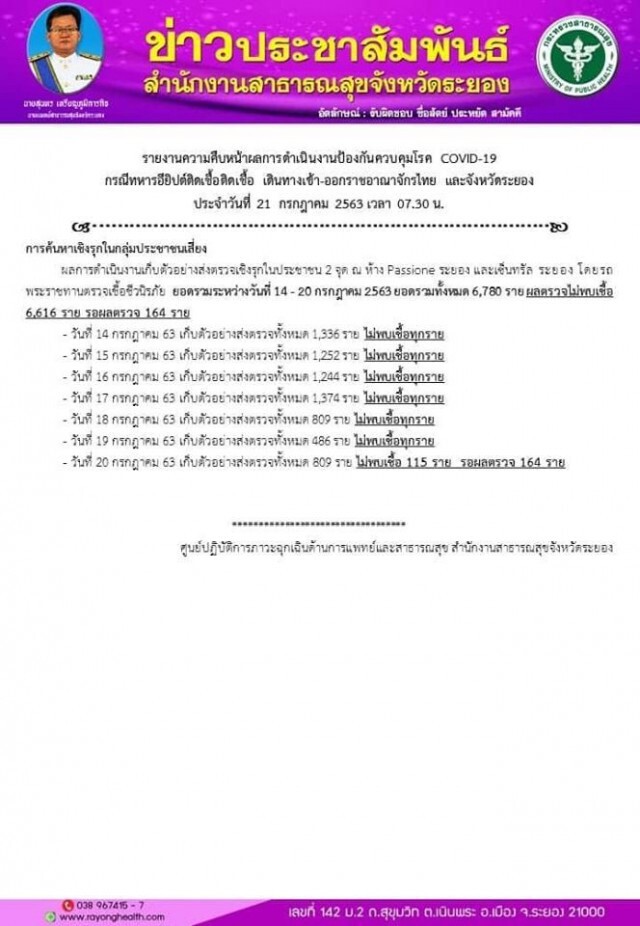 โล่งอก! ชาวระยองกลุ่มเสี่ยงทหารอียิปต์ 6,780 ราย! ไม่พบเชื้อ