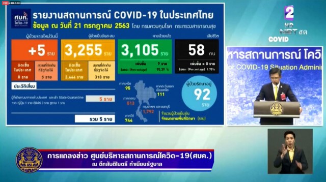 ศบค.เผยพบผู้ติดเชื้อโควิดเพิ่ม 5 ราย