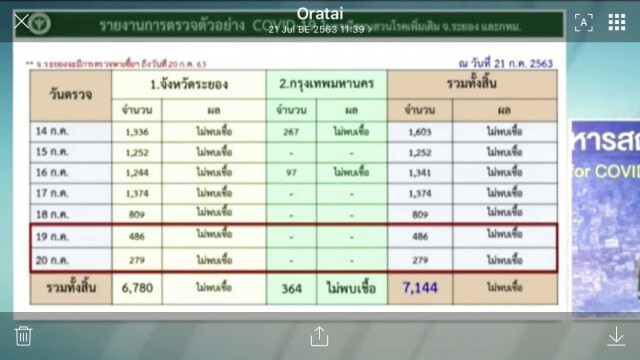 โล่งอก! ชาวระยองกลุ่มเสี่ยงทหารอียิปต์ 6,780 ราย! ไม่พบเชื้อ