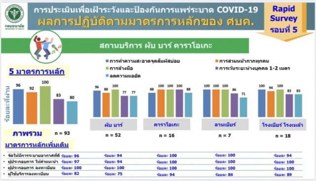 สธ. เผย ผลสำรวจกิจการผ่อนปรนระยะ 5