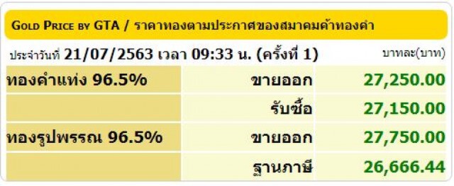 ราคาทองวันนี้ (21 ก.ค. 63) ทองคำแท่ง-ทองรูปพรรณ ราคาขึ้น 100 บาท