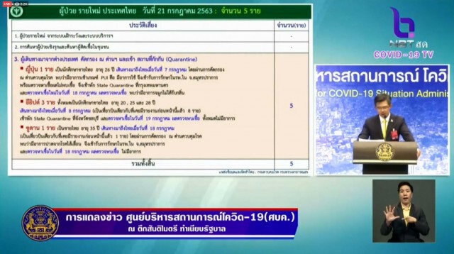 ศบค.เผยพบผู้ติดเชื้อโควิดเพิ่ม 5 ราย