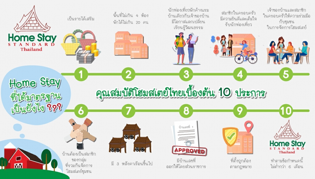 กรมการท่องเที่ยวชูโฮมสเตย์ Healthy Homestay ยกระดับมาตราฐานท่องเที่ยวสู่ชุมชนเพื่อความยั่งยืน